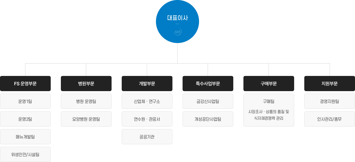 조직도