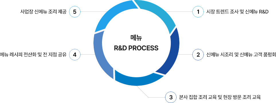 메뉴 R&D PROCESS